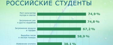Две трети российских студентов считают недооцененной проблему загрязнения воды в стране